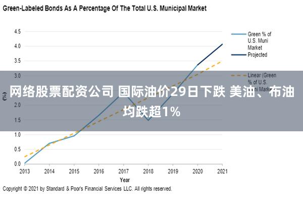 网络股票配资公司 国际油价29日下跌 美油、布油均跌超1%