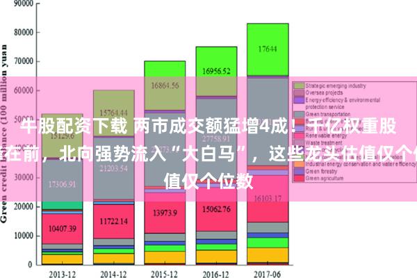 牛股配资下载 两市成交额猛增4成！千亿权重股冲锋在前，北向强势流入“大白马”，这些龙头估值仅个位数