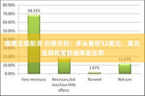 股票正规配资 白银分析：多头看好32美元，美元走弱和美联储降息在即