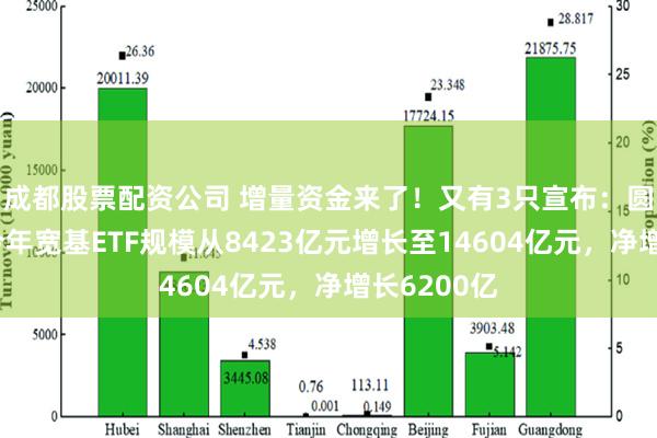 成都股票配资公司 增量资金来了！又有3只宣布：圆满结募！今年宽基ETF规模从8423亿元增长至14604亿元，净增长6200亿