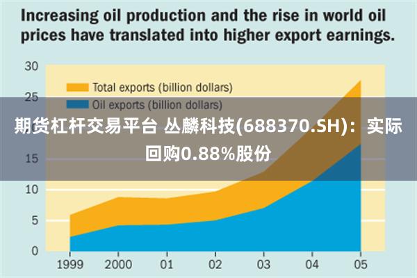 期货杠杆交易平台 丛麟科技(688370.SH)：实际回购0.88%股份